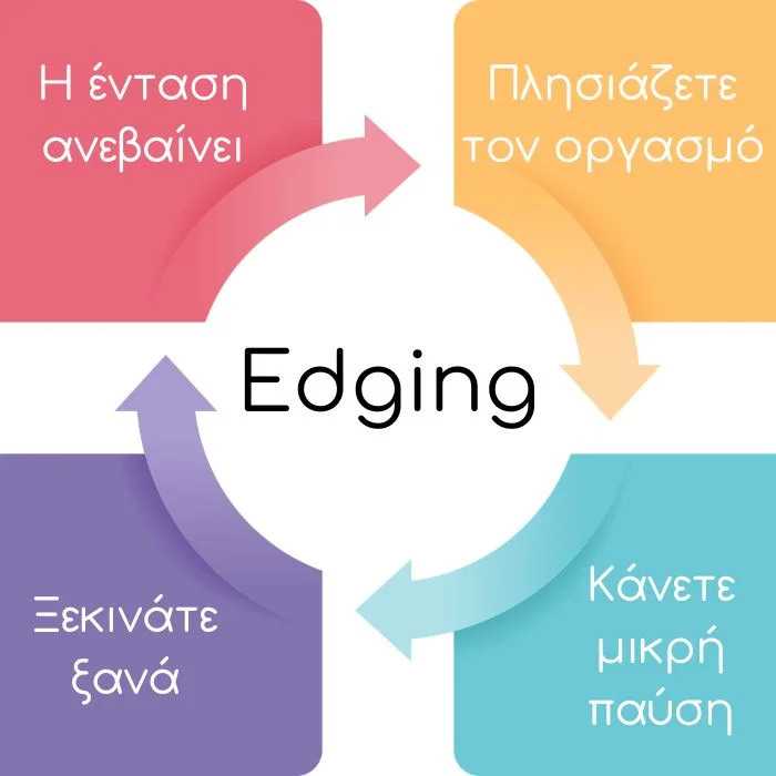 Infographic για edging με κυκλική απεικόνιση των σταδίων αύξησης έντασης, προσέγγισης οργασμού, παύσης και επανεκκίνησης.